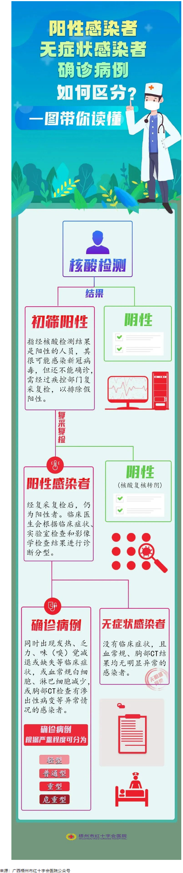 一圖讀懂陽(yáng)性感染者、無(wú)癥狀感染者、確診患者的區(qū)別.png