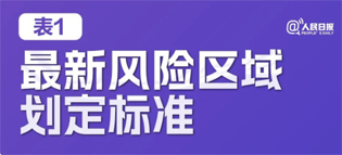 極簡版來了！10張表格看懂“新十條”