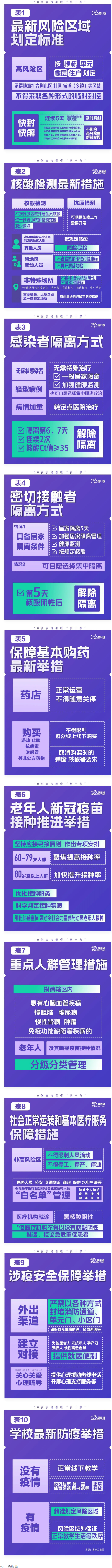 極簡(jiǎn)版來(lái)了！10張表格看懂“新十條”.png