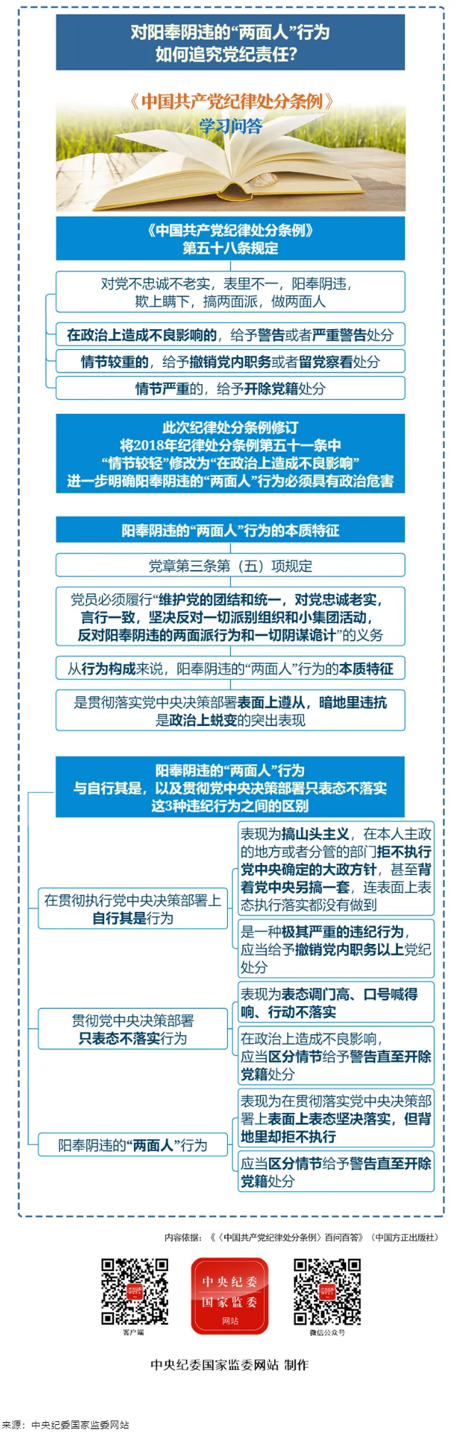 紀(jì)律處分條例·學(xué)習(xí)問答丨對(duì)陽(yáng)奉陰違的“兩面人”行為如何追究黨紀(jì)責(zé)任？.png