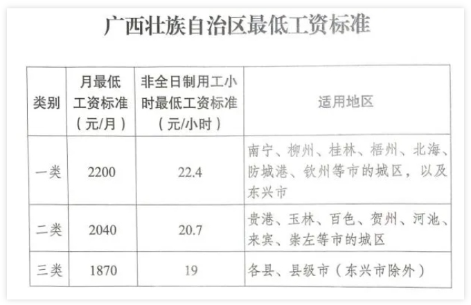 廣西調(diào)整全區(qū)最低工資標(biāo)準(zhǔn)，7月1日起執(zhí)行
