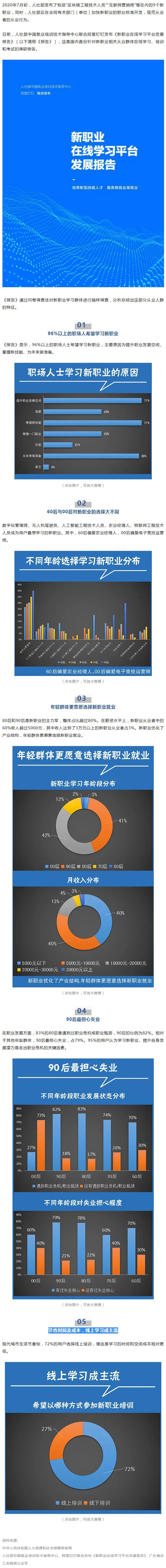 96%以上職場人士想學新職業(yè)技能，近八成90后擔心失業(yè).jpg